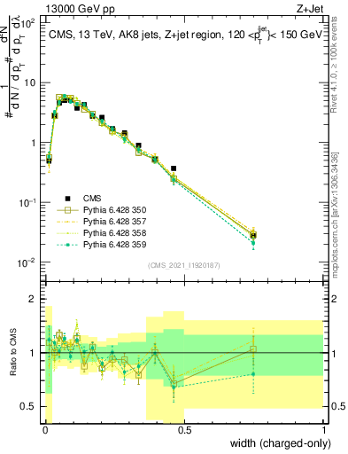 Plot of j.width.c in 13000 GeV pp collisions