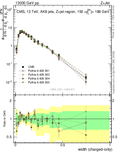Plot of j.width.c in 13000 GeV pp collisions