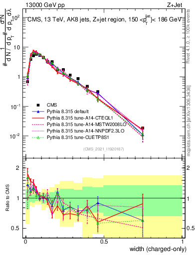 Plot of j.width.c in 13000 GeV pp collisions