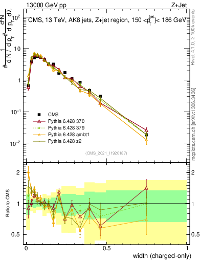 Plot of j.width.c in 13000 GeV pp collisions