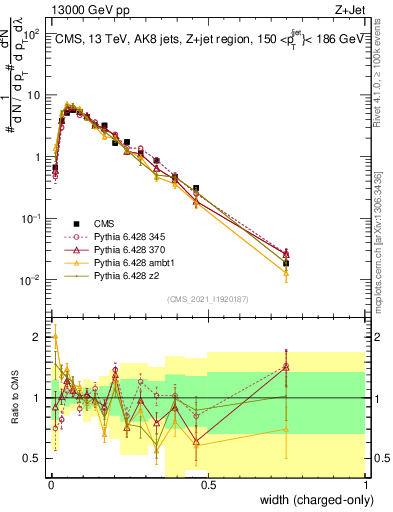 Plot of j.width.c in 13000 GeV pp collisions