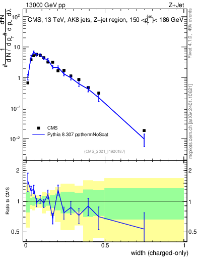 Plot of j.width.c in 13000 GeV pp collisions