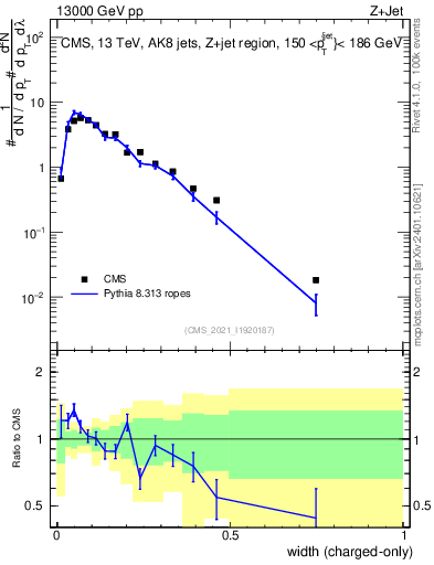 Plot of j.width.c in 13000 GeV pp collisions