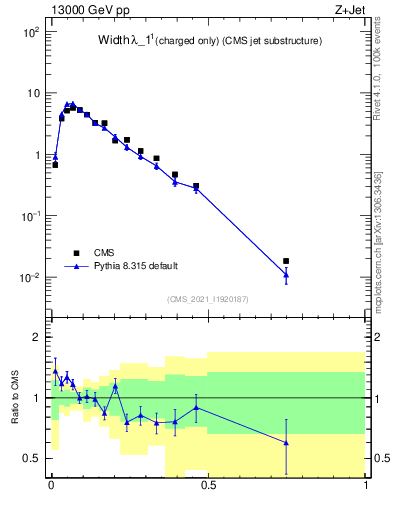 Plot of j.width.c in 13000 GeV pp collisions