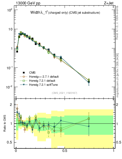 Plot of j.width.c in 13000 GeV pp collisions
