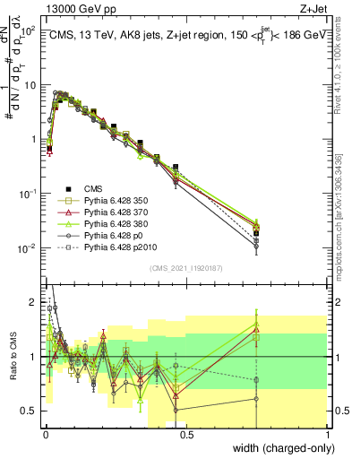 Plot of j.width.c in 13000 GeV pp collisions
