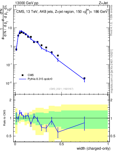 Plot of j.width.c in 13000 GeV pp collisions