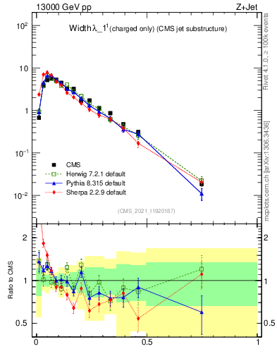 Plot of j.width.c in 13000 GeV pp collisions