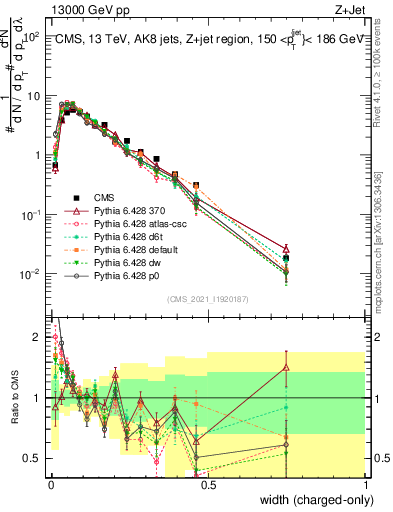 Plot of j.width.c in 13000 GeV pp collisions