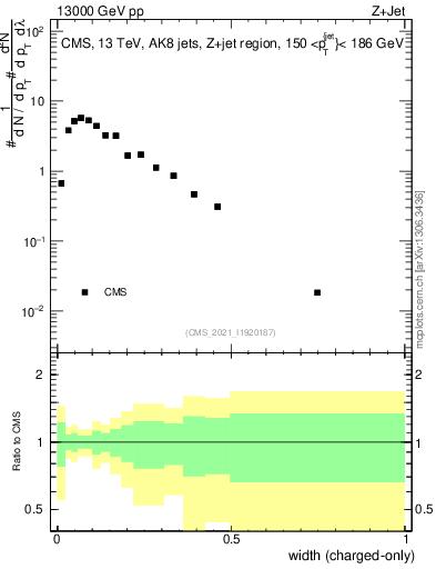 Plot of j.width.c in 13000 GeV pp collisions
