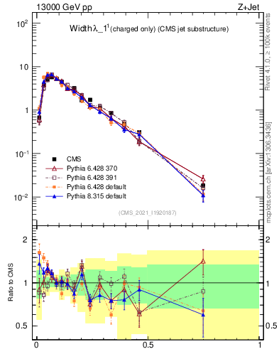 Plot of j.width.c in 13000 GeV pp collisions