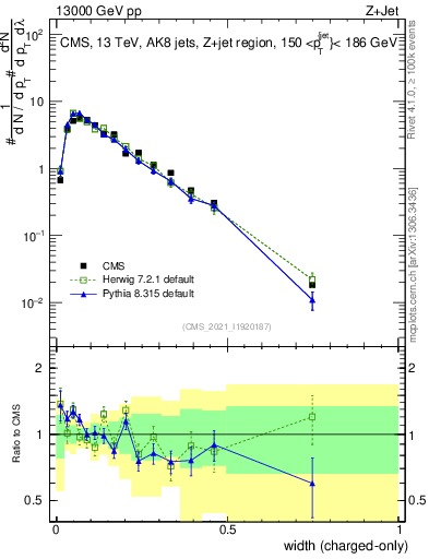 Plot of j.width.c in 13000 GeV pp collisions