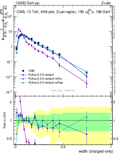 Plot of j.width.c in 13000 GeV pp collisions