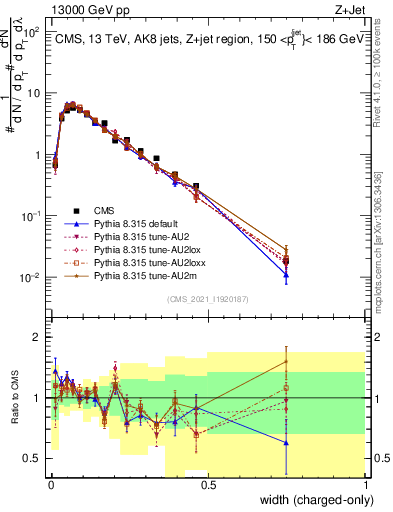 Plot of j.width.c in 13000 GeV pp collisions