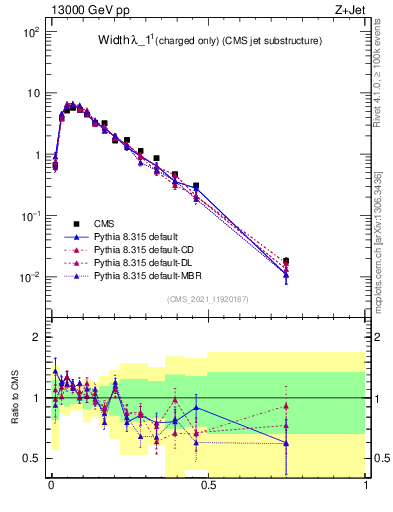 Plot of j.width.c in 13000 GeV pp collisions