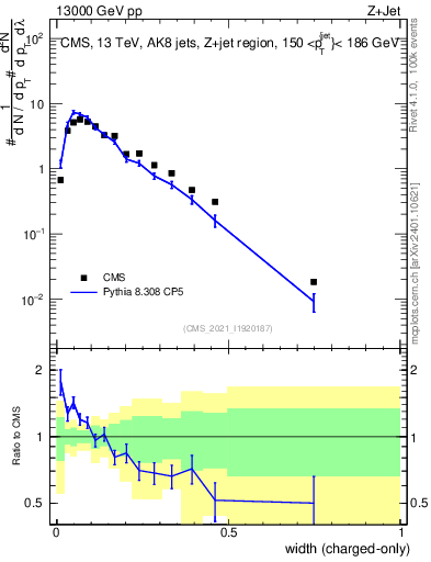 Plot of j.width.c in 13000 GeV pp collisions
