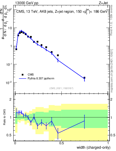 Plot of j.width.c in 13000 GeV pp collisions