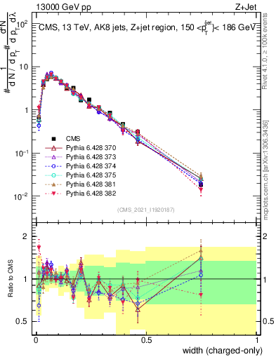 Plot of j.width.c in 13000 GeV pp collisions