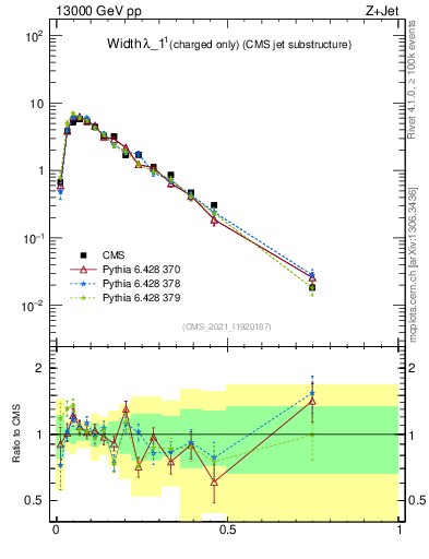 Plot of j.width.c in 13000 GeV pp collisions