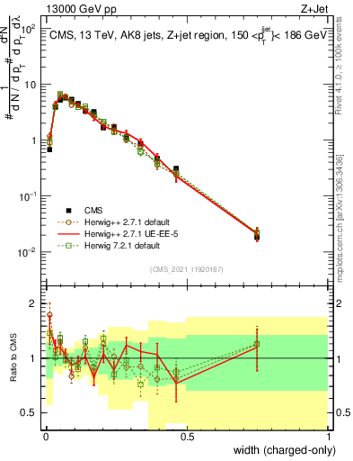 Plot of j.width.c in 13000 GeV pp collisions