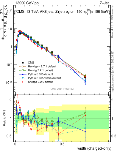 Plot of j.width.c in 13000 GeV pp collisions