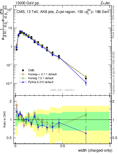 Plot of j.width.c in 13000 GeV pp collisions