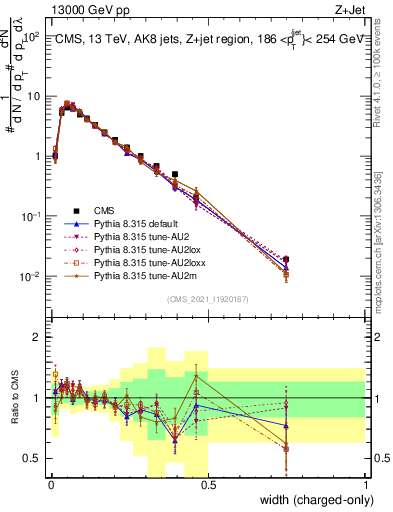 Plot of j.width.c in 13000 GeV pp collisions