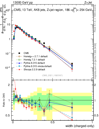 Plot of j.width.c in 13000 GeV pp collisions