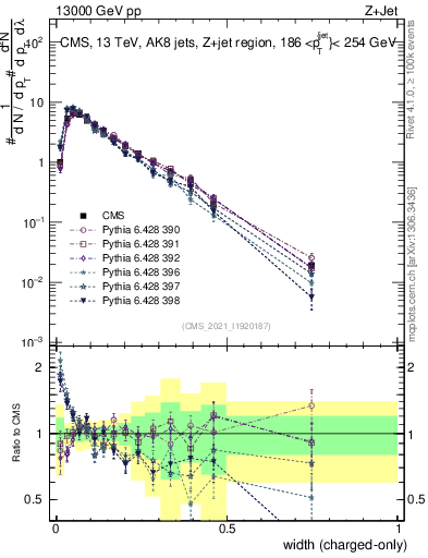 Plot of j.width.c in 13000 GeV pp collisions