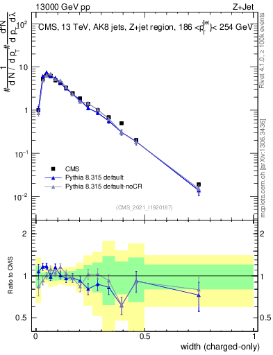 Plot of j.width.c in 13000 GeV pp collisions