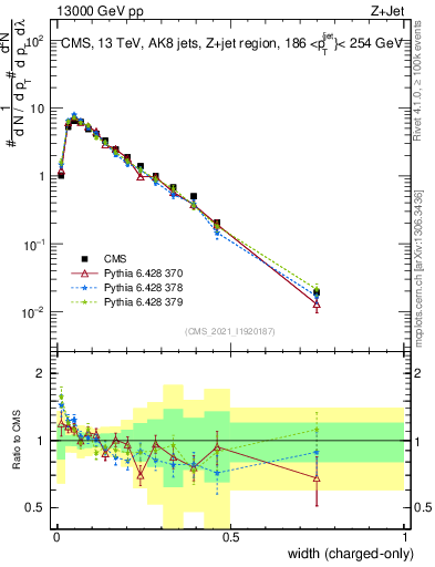 Plot of j.width.c in 13000 GeV pp collisions
