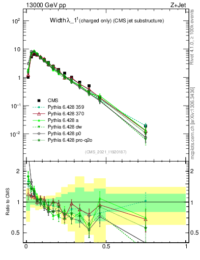 Plot of j.width.c in 13000 GeV pp collisions