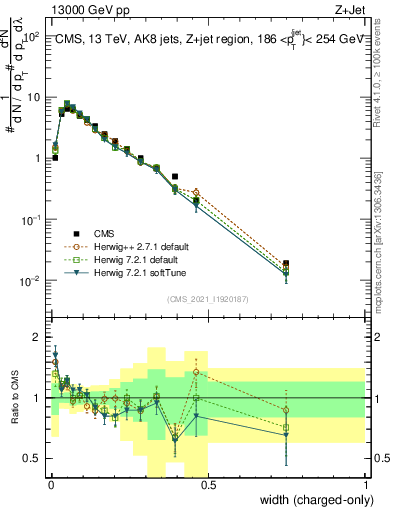 Plot of j.width.c in 13000 GeV pp collisions