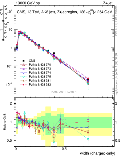 Plot of j.width.c in 13000 GeV pp collisions