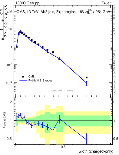 Plot of j.width.c in 13000 GeV pp collisions