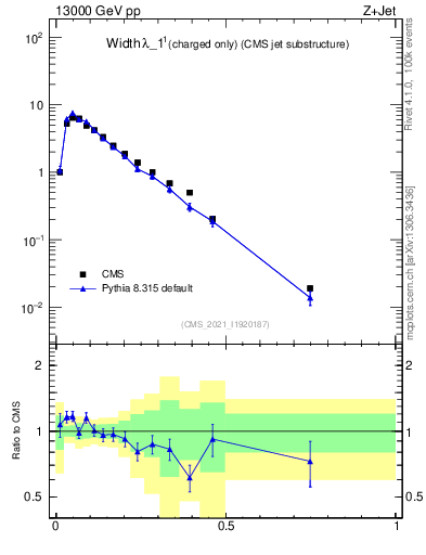 Plot of j.width.c in 13000 GeV pp collisions