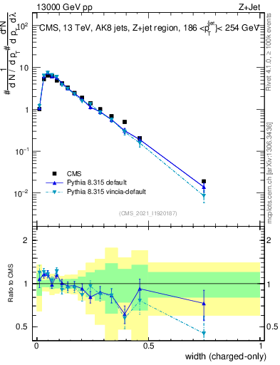 Plot of j.width.c in 13000 GeV pp collisions