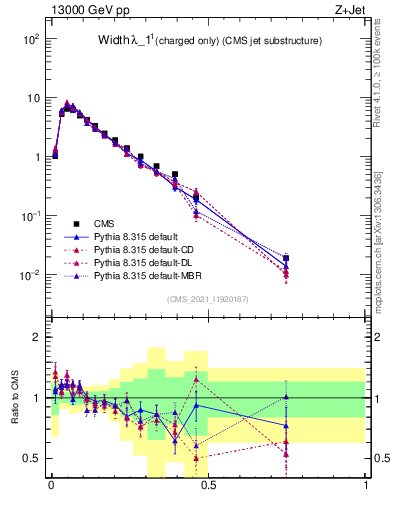 Plot of j.width.c in 13000 GeV pp collisions