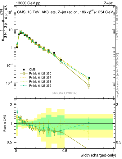 Plot of j.width.c in 13000 GeV pp collisions
