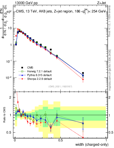 Plot of j.width.c in 13000 GeV pp collisions