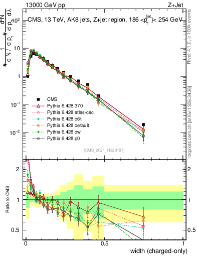 Plot of j.width.c in 13000 GeV pp collisions