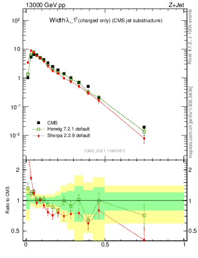 Plot of j.width.c in 13000 GeV pp collisions