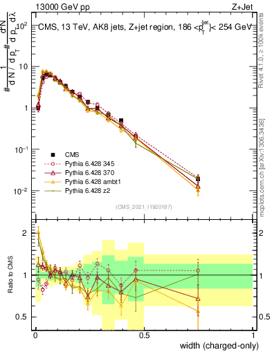 Plot of j.width.c in 13000 GeV pp collisions