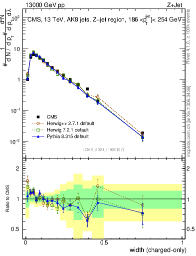 Plot of j.width.c in 13000 GeV pp collisions