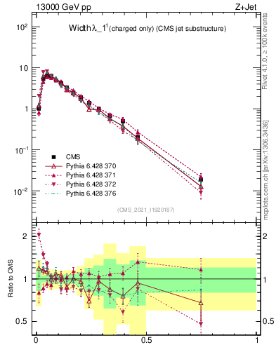 Plot of j.width.c in 13000 GeV pp collisions