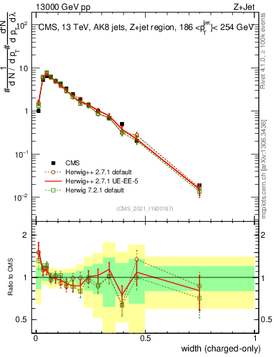 Plot of j.width.c in 13000 GeV pp collisions