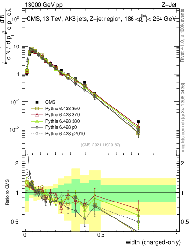 Plot of j.width.c in 13000 GeV pp collisions