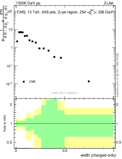 Plot of j.width.c in 13000 GeV pp collisions