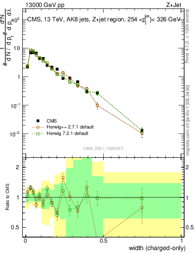 Plot of j.width.c in 13000 GeV pp collisions