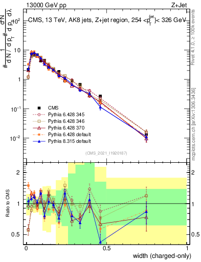 Plot of j.width.c in 13000 GeV pp collisions